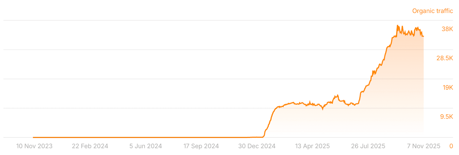Fitbod traffic growth chart