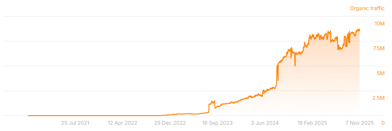 Pixelcut traffic growth chart